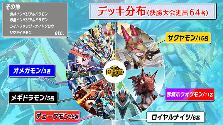 予選ラウンドのデッキ分布